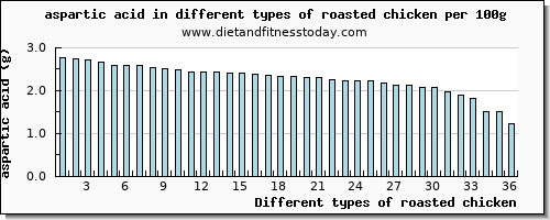 roasted chicken aspartic acid per 100g